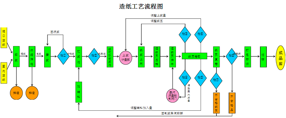 古代与现代的造纸方法,流程